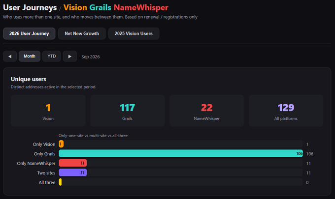 A dashboard titled "User Journeys - Vision Grails NameWhisper" showing unique user statistics for September 2026, with 1 Vision user, 117 Grails users, 22 NameWhisper users, and 129 across all platforms.