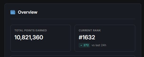 The image shows an "Overview" dashboard displaying 10,821,360 total points earned and a current rank of #1632 with a 272 increase in the last 24 hours. It visually supports the post's claim of surpassing 10M points and breaking into the Top 2000 leaderboard on the OnRe Finance platform.