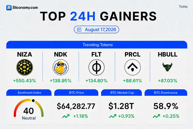 A Biconomy.com dashboard titled "TOP 24H GAINERS" for August 17, 2026, showing trending tokens NIZA (+550.43%), NDK, FLT, PRCL, and HBULL, with BTC price at $64,282.77.