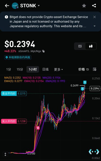 A cryptocurrency trading chart for the token 'STONK' showing a price of $0.2394 with a +48.33% increase, along with various moving averages in Chinese.