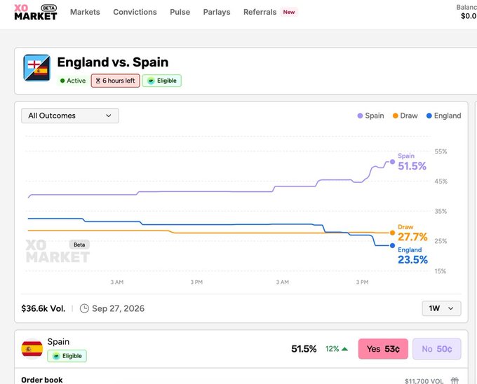 Screenshot from XO Market (Beta) showing a prediction market for 'England vs. Spain' with 6 hours left, displaying odds of Spain at 51.5%, Draw at 27.7%, and England at 23.5%.