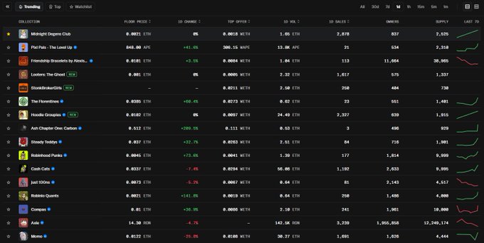 A CryptoSlam NFT marketplace leaderboard showing "Midnight Dragons Club" ranked #1 with a 5,000 ETH floor price at the top of the trending collection list, supporting the post's claim about reaching the top spot with the collection's strong performance metrics including 3,876 owners and 7,235 supply.
