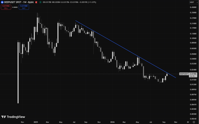 The image shows a weekly TradingView candlestick chart for DEEP/USDT on Bybit, displaying a clear downtrend with a descending trendline that price is currently approaching, with the current price at 0.01988 (-11.01%), suggesting a potential breakout point that aligns with the post's claim about $DEEP breaking its downtrend.