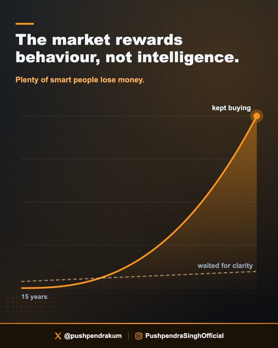 The image is a graphic with a dark background featuring an orange curve chart that dramatically diverges over "15 years," comparing two paths: a steep rising line labeled "kept buying" that soars upward, versus a nearly straight horizontal line labeled "waiting for clarity" that stays near the bottom. The headline reads "The market rewards behaviour, not intelligence," with the subtitle "Plenty of smart people lose money," and social media handles "@pushpendrakum" and "PushpendraSinghOfficial" at the bottom.

The image visually reinforces the post's message by illustrating how consistent action (keeping buying) compounds dramatically over 15 years, while waiting for perfect clarity results in minimal progress—demonstrating that disciplined behavior, not intelligence or waiting for ideal conditions, is what creates market success.