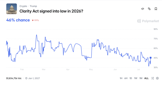 The image shows a Polymarket prediction chart for "Clarity Act signed into law in 2026?" currently at a 46% chance (▼19%), with $1,834,756 in volume tracked since January 1, 2027.

This chart provides context to the post: former CFTC Commissioner Summer Mersinger's optimistic 90% prediction at the Injective Summit contrasts sharply with the market's more skeptical 46% probability that the crypto regulatory Clarity Act will pass in 2026.