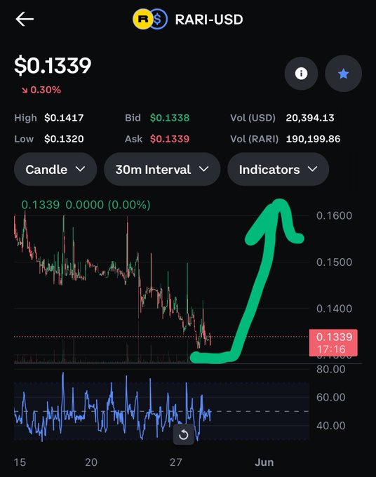 The image features an e-chart displaying a rising line, suggesting that Bitcoin (BTC) is increasing or going up in value. This may indicate that Bitcoin users are planning to buy more Bitcoin or make some financial decisions based on this trend. The text "Rari USD" and "#rari #usd" could be related to the currency of the cryptocurrency or an indication that it's a tradable asset.