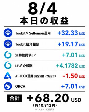 A Japanese financial summary dated 8/4 showing daily returns in USD, including Toobit × Sellemon運用 at +32.33 USD, liquidity LP earnings, AI-TECK運用 at -1.50 USD, ORCA at +7.01 USD, and a total of +68.20 USD.