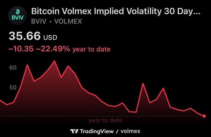 A TradingView chart showing Bitcoin Volmex Implied Volatility (BVIV) at 35.66 USD, down 10.35 or 22.49% year to date, with a red line graph tracking the volatility trend over time.