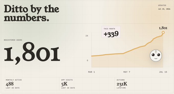 A stats dashboard titled 'Ditto by the numbers' showing 1,801 registered users (updated Jul 15, 2026), with 488 monthly active users, 5K app visits, and 231K lifetime actions.