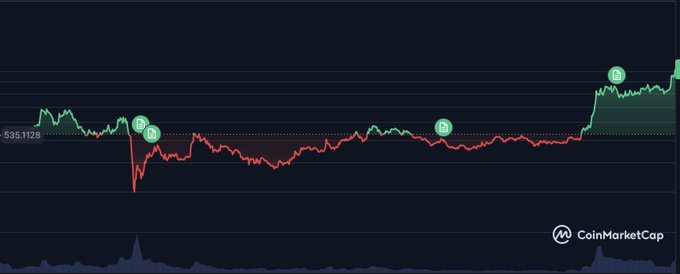A CoinMarketCap price chart showing a value of 535.1128, displaying volatile price movements with green upward spikes marked by 'B' icons and red downward sections.