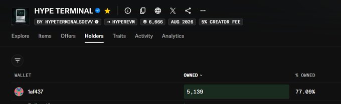 A screenshot of the 'HYPE TERMINAL' NFT analytics page showing a 'Holders' tab with wallet '1af437' owning 5,139 (77.09%) of the collection.