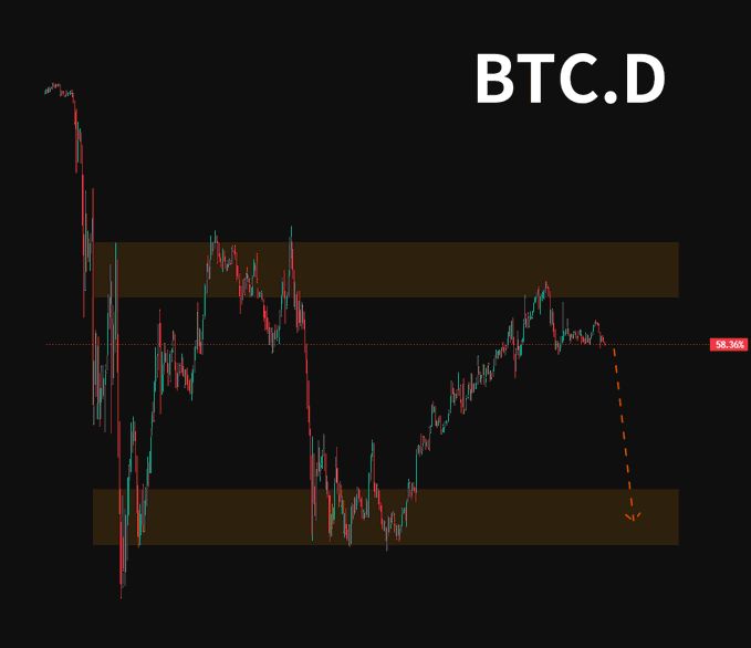 A BTC.D chart showing Bitcoin Dominance at 58.36%, with highlighted resistance and support zones and a dashed projection line pointing downward toward the support area—visually illustrating the anticipated crash in dominance that the post suggests will benefit altcoins.