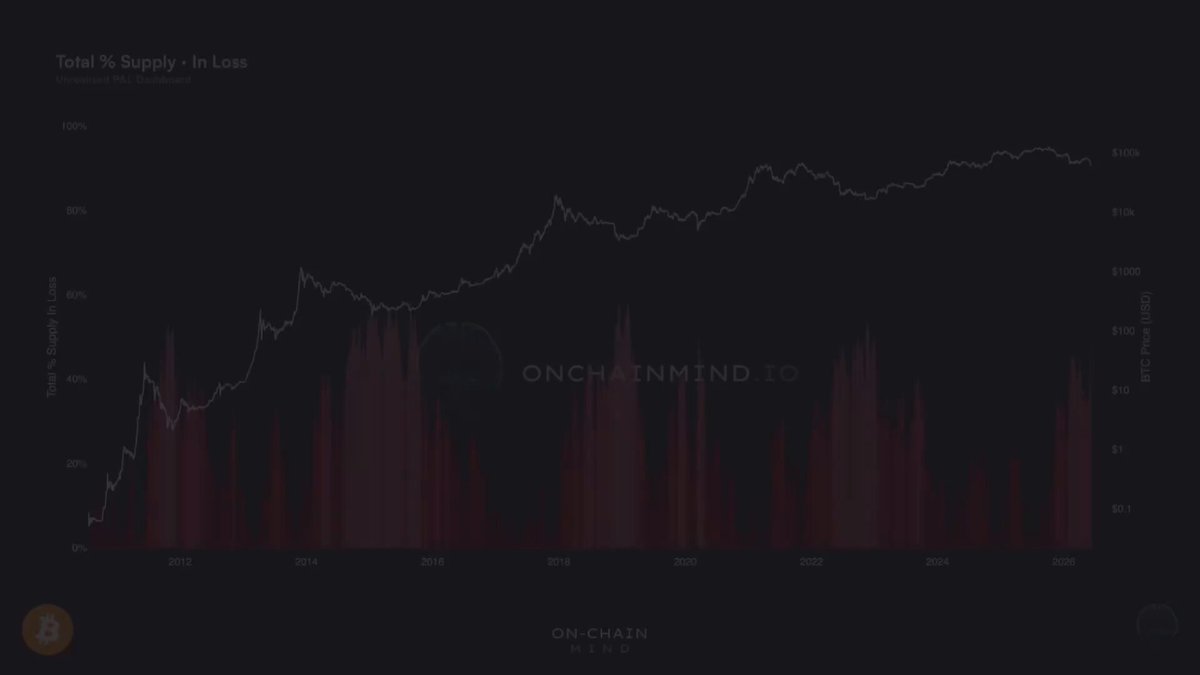 The image shows a chart with Bitcoin's supply and demand levels over time. The supply has been decreasing rapidly over the past month, dropping from 34% to almost half of its previous value. This drop represents the largest loss since the year began, falling just below 50%. The price of Bitcoins during this period has fallen significantly as well, which is a characteristic feature of bear markets. The image also includes a caption that relates Bitcoin's supply and demand levels to a post about Bitcoin being in a capitulation.