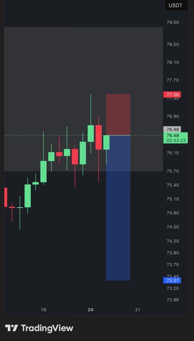 A TradingView candlestick chart for $SOL/USDT shows a price drop from approximately 77.38 to 73.37, visually illustrating the loss of 200.00 USDT from a balance of 5101.94 USDT due to a closed long trade.