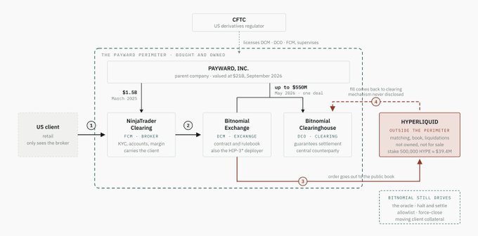 A financial diagram illustrates the Payward, Inc. corporate structure involving the CFTC, NinjaTrader Clearing, Bitnomial exchanges, and Hyperliquid, with annotations showing how Bitnomial Clearinghouse routes orders to Hyperliquid outside the regulatory perimeter when liquidations are not owned, including a $550M funding round and $39.4M HYP token stake.