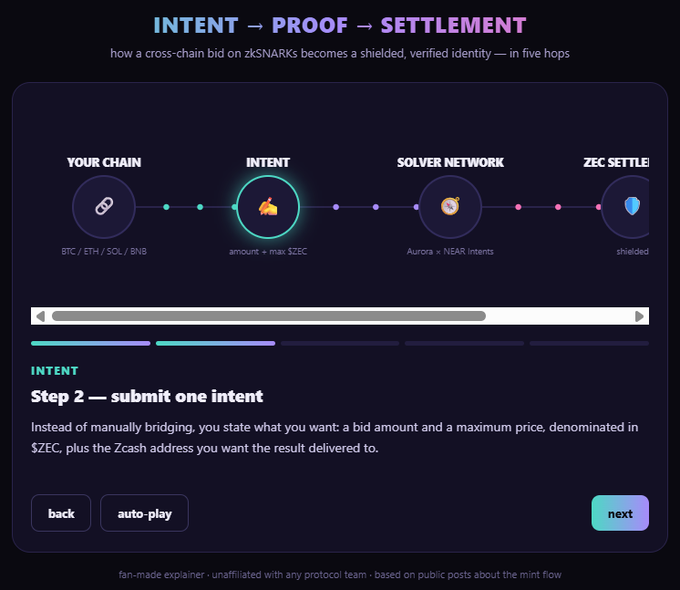 An interactive diagram illustrating the five-hop cross-chain flow "INTENT → PROOF → SETTLEMENT" on zkSNARKs, showing how a bid moves from "YOUR CHAIN" (BTC/ETH/SOL/BNB) through an INTENT, a SOLVER NETWORK (Aurora + NEAR intents), to "ZEC SETTLE" (shielded). Step 2 highlights submitting a single intent specifying amount and max $ZEC, with the caption reinforcing the author's goal of visualizing how zkSNARKs, Aurora, and NEAR Intents work together for shielded cross-chain settlement.