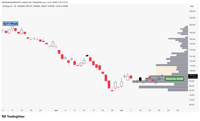The image is a TradingView daily candlestick chart for MSTR (Strategy Inc., NASDAQ) showing a sharp downtrend from ~$200 to a volume shelf around $100-101, with a volume profile highlighting a gap to the next node near $108.50. The chart visually supports the post's observation of a volume gap above current price that could fill quickly on positive Clarity Act news.