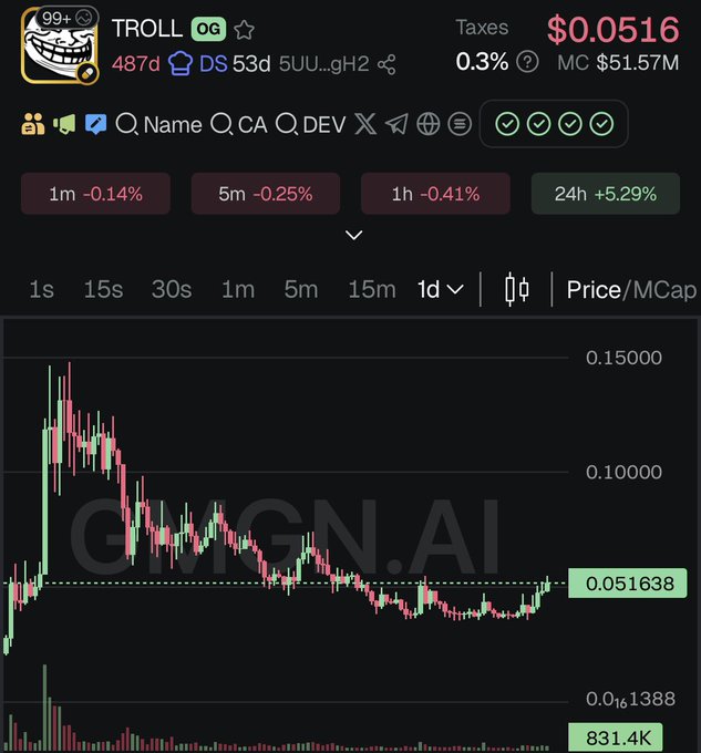 The image shows a DexScreener-style chart for the meme token $TROLL, currently priced at $0.0516 with a $51.57M market cap, displaying a 1-day candlestick view with a +5.29% gain after a sharp decline from highs near $0.15. The post celebrates "$TROLL to billions" on Day 50, aligning with the token's strong 24-hour recovery shown in the chart as it attempts to reclaim higher price levels.