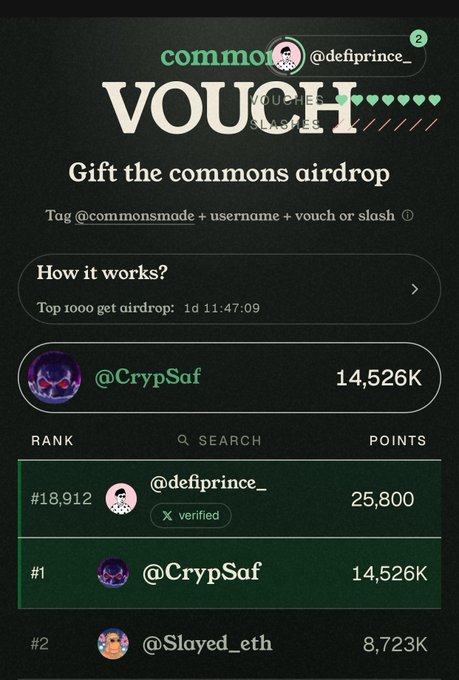 Screenshot of a 'commons' vouch leaderboard page titled 'VOUGH,' showing a ranking list with 'How it works?' instructions and entries including '@defiprince_' at rank #18,912 with 25,800 points and '@CrypSaf' at rank #1 with 14,526K points.