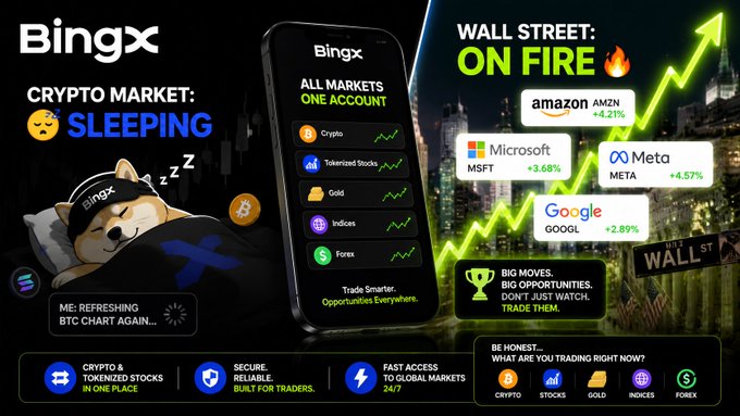 Bingx cryptocurrency trading advertisement showing the crypto market as 'sleeping' while Wall Street is 'on fire' with Amazon (+4.21%), Microsoft MSFT (+3.68%), Meta META (+4.57%), and Google GOOGL (+2.89%) all rising.