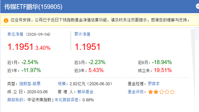 Screenshot of a Chinese fund tracking interface showing "传媒ETF鹏华(159805)" with a unit net value of 1.1951 (up 3.40% on 2026-09-04), a cumulative net value of 1.1951, and various period returns including -18.94% over 6 months and 19.51% since inception.