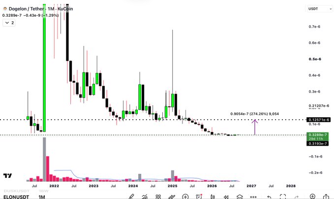 A candlestick chart of Dogelon/Tether (ELON/USDT) on KuCoin's 1M timeframe, showing a dramatic price decline from a 2021 peak to approximately 0.3289e-7 USDT, supporting the poster's bullish "I'm in" sentiment on the heavily depreciated meme token.