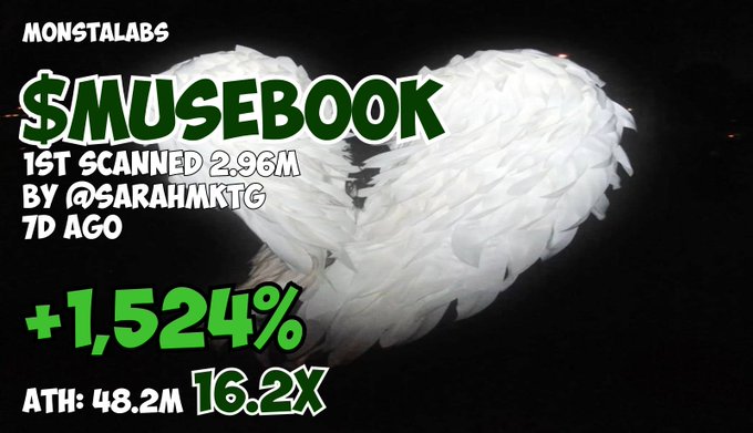 A promotional graphic from MONSTALABS showcases the $MUSEBOOK token's performance, featuring stylized wings and displaying key stats: first scanned at 2.96M by @SARAHMKTG, with a +1,524% gain and an ATH of 48.2M (16.2X multiplier) achieved 7D ago. The image reinforces the post's bullish sentiment, visually celebrating the token's strong upward momentum and supporting the suggestion that $MUSEBOOK is a worthwhile bid target.