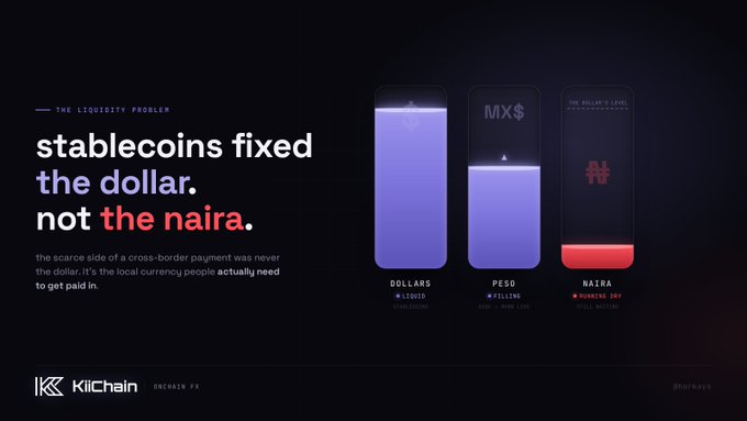 The image is a KilChain marketing graphic titled "THE LIQUIDITY PROBLEM" featuring the headline "stablecoins fixed the dollar. not the naira," alongside three bar charts comparing stablecoin availability across Dollars (liquid), Pesos (fungible), and Naira (illiquid markets), visually reinforcing the post's argument that while the dollar side of cross-border payments has been solved, the local currency side remains broken.