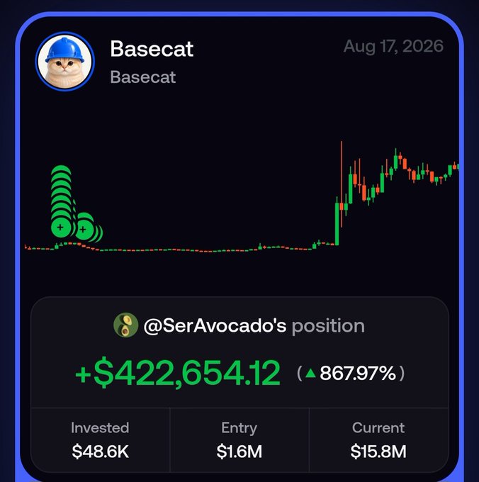 A cryptocurrency tracking interface for 'Basecat' showing a price chart and displaying @SerAvocado's position with a profit of +$422,654.12 (▲867.97%), invested $48.6K, entry $1.6M, and current value $15.8M, dated Aug 17, 2026.