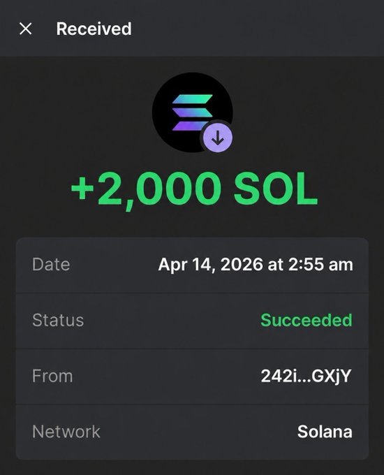 The image shows a "Received" transaction screen displaying +2,000 SOL successfully received on the Solana network on April 14, 2026, from an address starting with "242i...GXjY." However, this appears to be a fake or manipulated screenshot used in a giveaway scam — the post promises only 150 SOL ($15,500) but the image shows 2,000 SOL to lure victims into sharing wallet info for a fraudulent "giveaway."