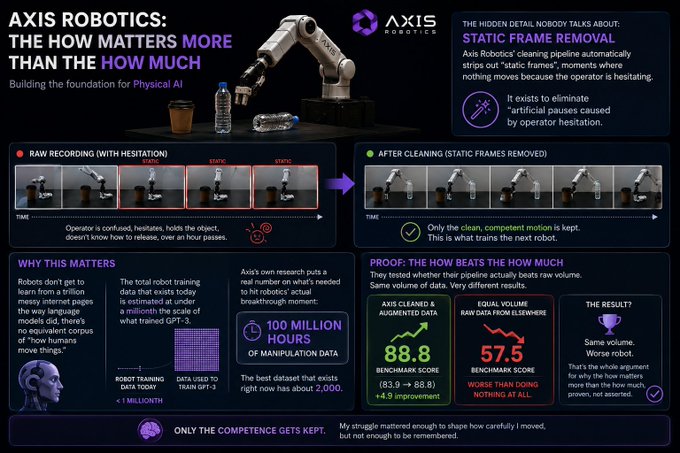 An Axis Robotics infographic titled 'THE HOW MATTERS MORE THAN THE HOW MUCH' explains their static frame removal process, showing that cleaned data achieved an 88.8 benchmark score versus 57.5 for equal-volume raw data, with a key message: 'ONLY THE COMPETENCE GETS KEPT.'