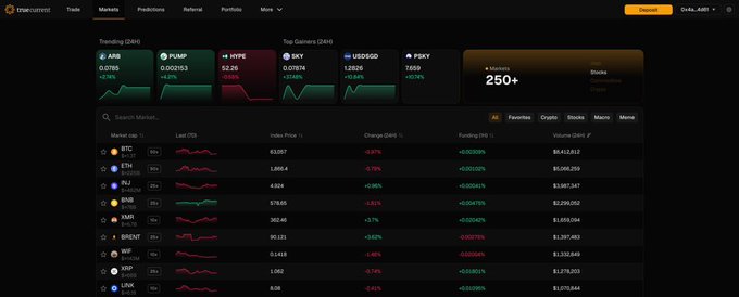 The image shows the TrueCurrentX trading platform dashboard displaying "Trending" markets with top gainers including ARB (+2.74%), PUMP (+4.22%), HYPE (+14.89%), SKY (+14.4%), USDGCQ (+4.94%), and PSKY (+0.18%), alongside a list of trading pairs like BTC, ETH, SOL, and RUJ showing their last prices and 24-hour changes. This visual supports the post's claim about TrueCurrentX's unified access to multiple asset classes—crypto, stocks, ETFs, and commodities—on a single platform with over 250+ markets available.