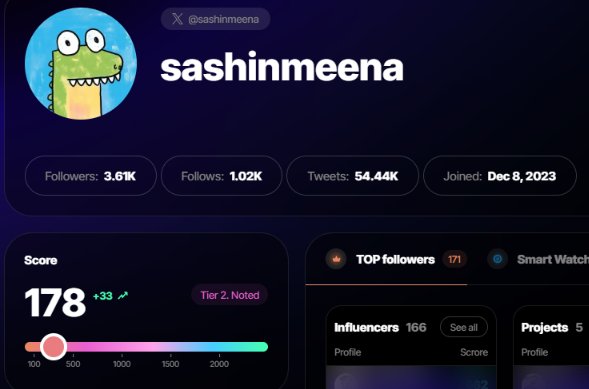 A Twitter/X profile dashboard for user @sashinmeena showing a cartoon dinosaur avatar, with 3.61K followers, 1.02K followings, 54.44K tweets, a score of 178 (Tier 2: Noted), joined Dec 8, 2023.