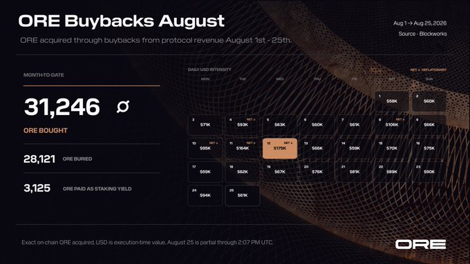 An ORE token buyback dashboard for August 1-25, 2026, displaying 31,246 ORE bought (28,121 burned, 3,125 as staking yield), with a calendar highlighting the peak day on August 12 at $175K—matching the post's summary of monthly mining stats and the biggest day of activity.