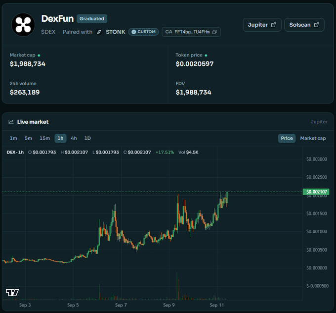 A DexFun (Graduated) token dashboard shows a market cap of $1,988,734 and a 1-hour price chart with the $DEX token gaining 17.51%.