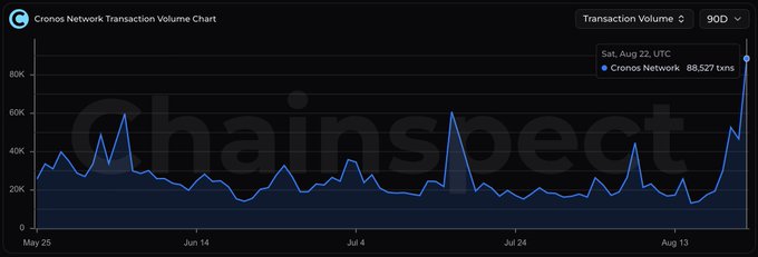 ChainSpect chart titled 'Cronos Network Transaction Volume Chart' showing transaction volumes over 90 days, with a notable spike to 88,527 transactions on Saturday, August 22 UTC.