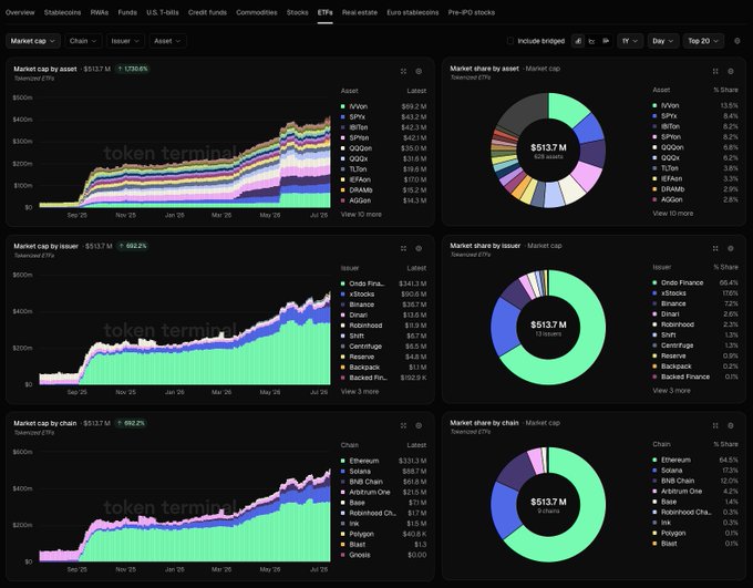 A Token Terminal dashboard showing ETF market cap analytics with stacked area charts and donut breakdowns by asset, issuer, and chain, totaling $513.7M with Ondo Finance leading at 66.4% market share.