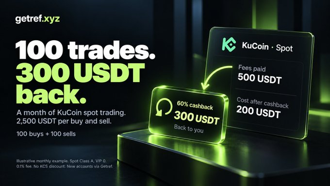 A KuCoin cashback advertisement from “getref.xyz” reads “100 trades. 300 USDT back.” and illustrates “Fees paid 500 USDT,” “60% cashback 300 USDT,” and “Cost after cashback 200 USDT.”