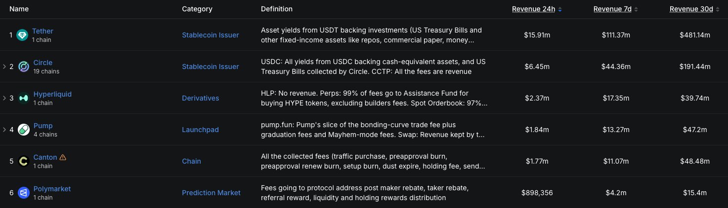 A revenue comparison table showing top crypto protocols, with Tether leading at $481.14m (30d), followed by Circle ($191.44m), Hyperliquid ($39.74m), Pump ($47.2m), Canton ($48.48m), and Polymarket ($15.4m). The image supports the post's argument that Pump is undervalued, as its 30-day revenue ($47.2m) actually exceeds Hyperliquid's ($39.74m) despite having a much lower FDV.