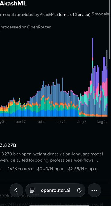 A screenshot of OpenRouter showing usage statistics for 5 models provided by AkashML, with a bar chart displaying usage over time from late May through late August, and pricing details for a 27B parameter vision-language model ($0.40/M input, $2.55/M output). The chart relates to the "$AKT" post by illustrating activity on the Akash network's decentralized compute marketplace, where AI model inference is processed and tokenized for distribution.