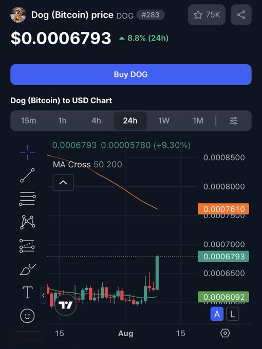 Mobile app screenshot showing 'DOG' (Dog Bitcoin) price at $0.0006793, up 8.8% over 24h, with a 'Buy DOG' button and a candlestick chart.