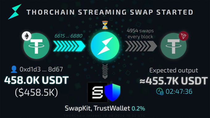 A 'THORCHAIN STREAMING SWAP STARTED' graphic showing a 458.0K USDT ($458.5K) swap to an expected output of approximately 455.7K USDT over 02:47:36 via SwapKit and TrustWallet, supporting 4954 swaps every block.