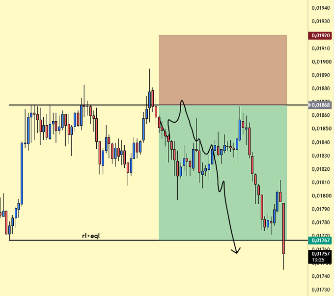 A candlestick chart shows price action dropping from around 0.01865 to 0.01757, with a descending black arrow indicating the bearish move through a green support zone labeled "rl→eql" and into a red resistance area near 0.01920, illustrating the sharp decline that caused the trader to cancel their buy order before it filled.