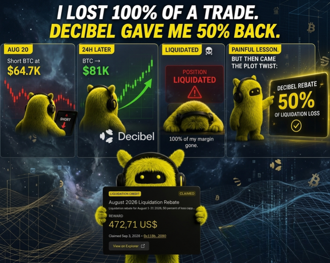 Decibel cryptocurrency advertisement featuring a yellow furry mascot in four panels describing a trade being lost then 50% rebated, displaying a 'LIQUIDATION REWARD' of 472.71 US$ and '50% OF LIQUIDATION LOSS'.