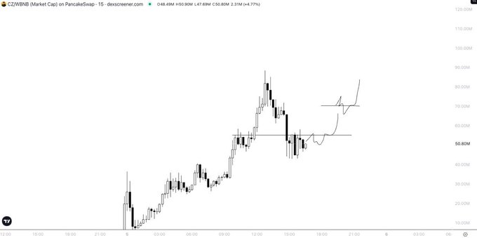 A 15-minute PancakeSwap chart shows CZ/WBNB market cap surging from ~$10M to $50.80M (+4.77%), with a breakout pattern breaking above resistance near $60M—visually confirming the poster's excitement about catching the early mini BSC season rally.