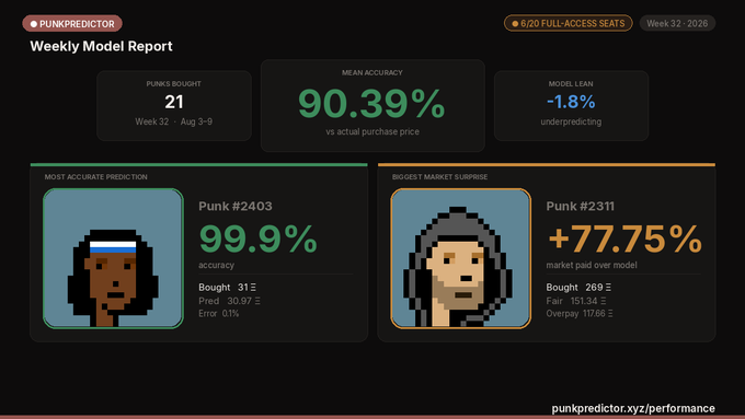 A 'Weekly Model Report' from PunkPredictor showing 21 punks bought, a mean accuracy of 90.39%, and highlights including Punk #2403 (99.9% accuracy) and Punk #2311 (+77.75% market surprise) for Week 32 of 2026.