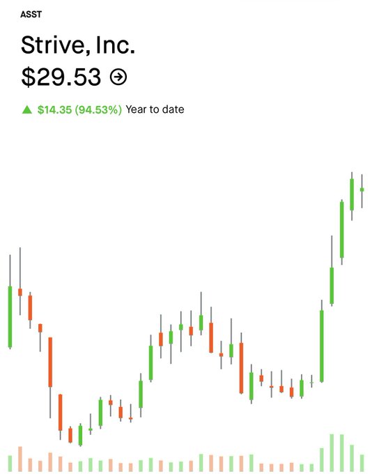 A stock chart displays Strive, Inc. (ASST) trading at $29.53, showing a year-to-date gain of $14.35 (94.53%) with green and red candlesticks.