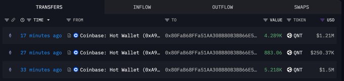 A dark-themed dashboard displaying recent crypto transfers showing outflows of the token QNT ($1.21M, $250.37K, $1.5M) from a Coinbase: Hot Wallet address.
