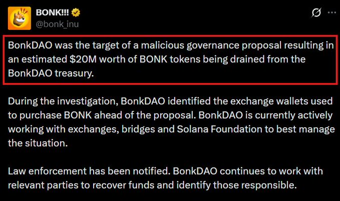 A tweet from @bonk_inu (BONK) announces that BonkDAO was exploited via a malicious governance proposal, resulting in an estimated $20 million worth of BONK tokens being drained from the treasury, with law enforcement notified and recovery efforts underway.