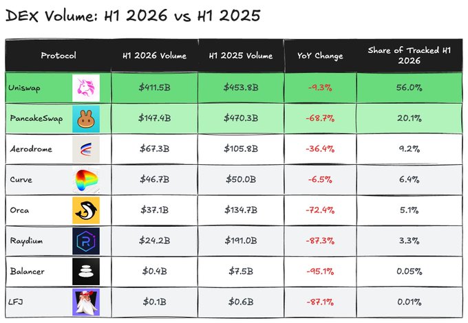 A table titled "DEX Volume: H1 2026 vs H1 2025" compares the half-year trading volumes of eight decentralized exchanges, with Uniswap leading at $411.5B (56.0% share), followed by PancakeSwap ($147.4B), Aerodrome ($67.3B), Curve ($46.7B), Orca ($37.1B), and Raydium ($24.2B)—most protocols showing significant YoY declines ranging from -6.5% (Curve) to -95.1% (Balancer). The image visually reinforces the post's claim that Uniswap dominates DEX volume, though all major protocols saw double-digit drops year-over-year.